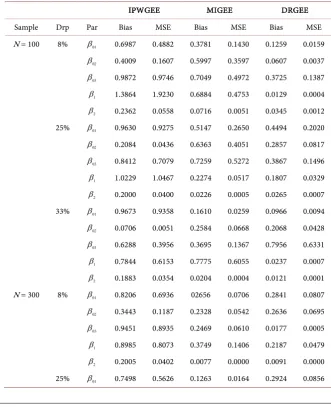 Table 4. Bias and MSE estimates from MIGEE, IPWGEE and DRGEE under MCAR mechanism for 1000 simulations of incomplete data of sizes: N = 100, 300