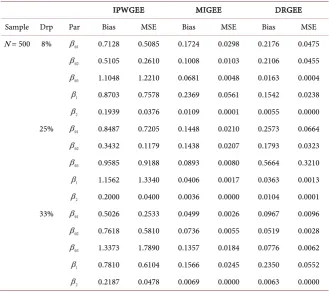 Table 5. Bias and MSE estimates from MIGEE, IPWGEE and DRGEE under MCAR mechanism for 1000 simulations of incomplete data of size: N = 500