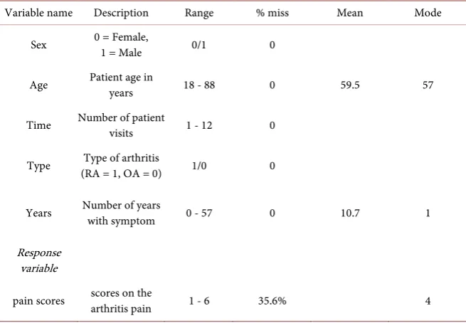 Table 7. Parameter estimates (Est), standard errors (SE) and p-value obtained from Arthritis data