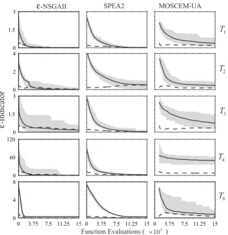 Fig. 4. Dynamic performance plot for the unary ε-indicator dis-tance metric versus total design evaluations for the best perform-ing conﬁgurations of the ε-NSGAII, SPEA2, and MOSCEM