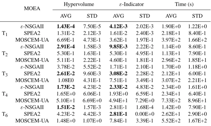 Table 3. Test function results for the ratios of top trial runs for each conﬁguration of the algorithms based on the binary ε-indicator metricranking