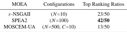 Fig. 5. (a) Reference set generated for the Leaf River test casewhere RMSE(T) are the errors for the Box-Cox transform of thehydrograph and RMSE(R) are the errors for the raw hydrograph.The ﬁgure also shows a false front that often trapped the algorithms.(b) The percentage of the reference set contributed by ε-NSGAII,SPEA2, and MOSCEM-UA.
