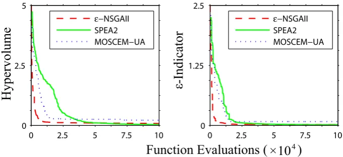 Fig. 7. Dynamic performance plots showing the best performing Leaf River trial runs for each algorithm.