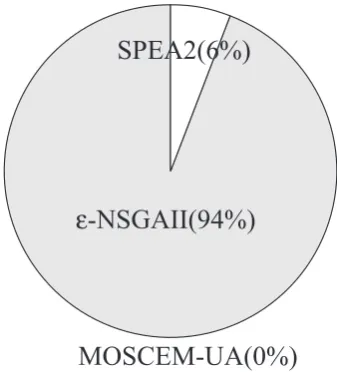 Fig. 9. The percentages of the Shale Hills reference set contributedby ε-NSGAII, SPEA2, and MOSCEM-UA.