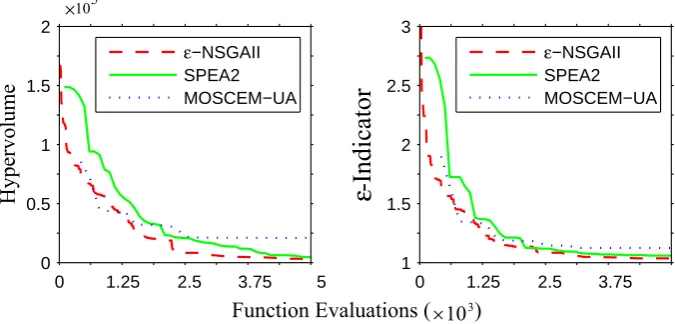 Fig. 10. Shale Hills test case dynamic performance results for the unary ε-indicator distance metric versus total design evaluations