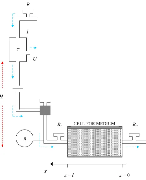 Fig. 2. Experimental device used in this study. A water columnof height equal H generates a pressure on one side of the porousmedium