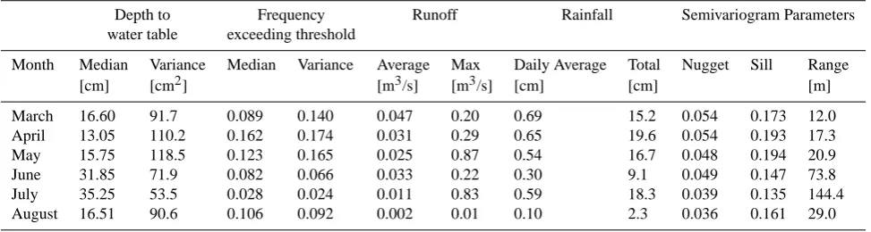 Table 1. Monthly characterization of the data set including median and variance of depth to water table, median and variance of frequencyexceeding threshold, average and maximum runoff, daily average and total rainfall, and semivariogram parameters for the