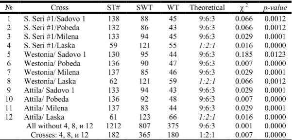 Table 1. Summary of participating in cross-breeding spring and winter wheat varieties   ( * number of days from January 1, ** see the abbreviations)    