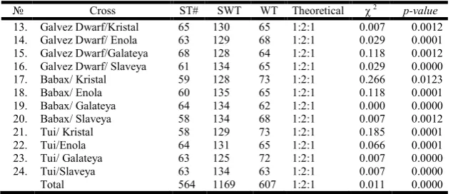 Table 5. Number of plants of different combinations and ratios between winter and spring type   in the second group F2-cross populations   
