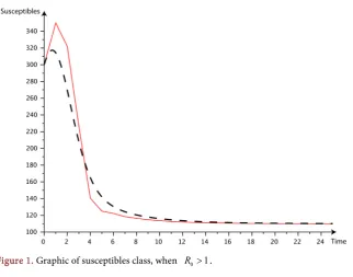 Figure 1. Graphic of susceptibles class, when R0 > . 1