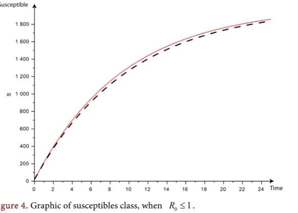 Figure 2. Graphic of infectious class, when R0 ≤ . 1
