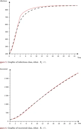 Figure 5. Graphic of infectious class, when R0 > . 1