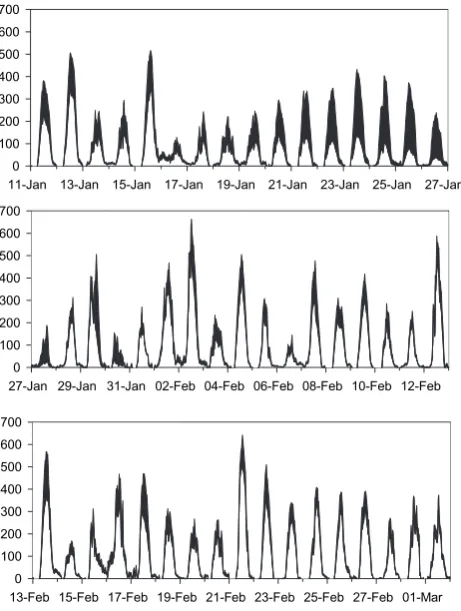 Fig. 7. Mean values of the 5% and 95% quantiles of evapotranspira-tion (W/m2) across the study region based on TOPUP simulationswith 200 parameter sets at each pixel for each of the 2448 half-hourly time steps.