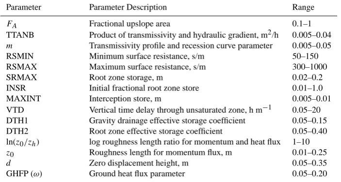 Table 1. TOPUP model parameterisation for the Drop Zone ﬁeld investigation.