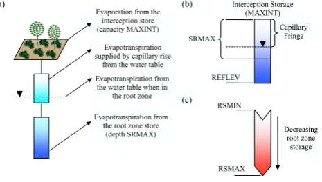 Fig. 1. Schematic of (a) the four pathways available to evapotran-spiration within TOPUP; (b) a description of the sub-surface param-eterisations for root zone storage (SRMAX), maximum water tabledepth (REFLEV) and maximum interception storage (MAXINT);(c) a representation of the linear decrease in surface resistance asdetermined by the decrease in moisture availability in the root zonestorage.