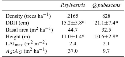 Table 1. Table 1. Stand characteristics of the Pinus sylvestris andQuercus pubescens experimental plots
