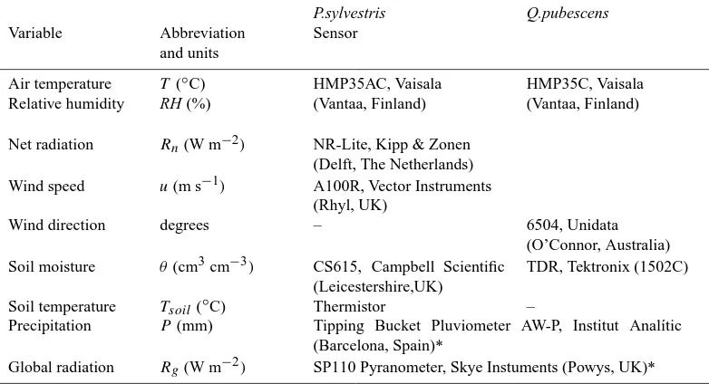 Table 2. Measured atmospheric and soil variables and their corresponding sensors in the studied plots.