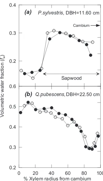 Fig. 3. Examples of fractional volumetric water content variationwith depth in (a) P.sylvestris, showing identiﬁcation of conductivesapwood, and (b) Q.pubescens