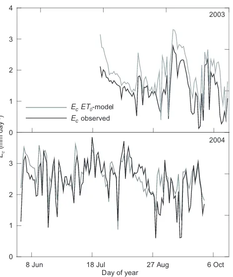 Fig. 8. Seasonal course of measured daily P.sylvestris stand transpi-ration (Ec) from sap ﬂow measurements and modelled Ec during2003 and 2004 study periods.