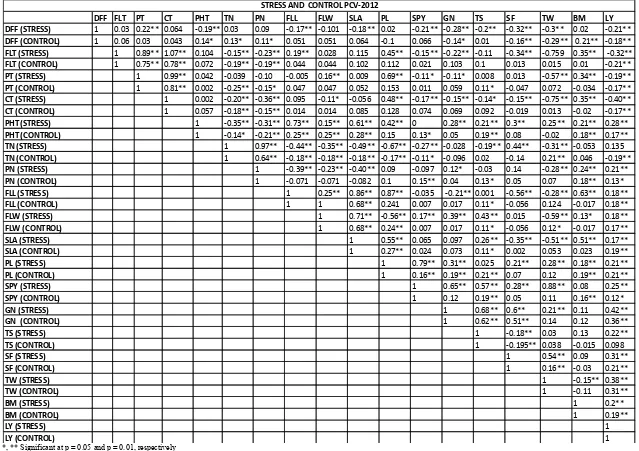 Table 3. Phenotypic correlation coefficients between yield and its related traits of the IR58025B/ O