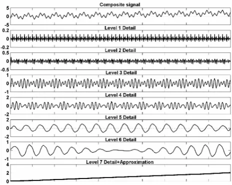 Fig. 3.  Wavelet based signal separation – The “data” are the sameas in Fig. 2, the vertical scale has been compressed for a compactpresentation