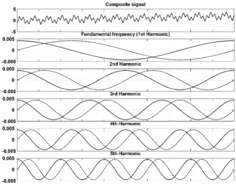 Fig. 4. Fourier based signal separation, the ﬁrst 5 of 75 components– The dashed lines show the sine component and the solid lines thecosine component