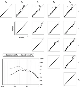 Fig. 12.  Spectral persistence scatter plots of the sequence of 1st IMSs of each pair of rainfall ﬁelds T0, · · ·, T4.