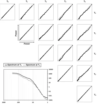 Fig. 13. Spectral persistence scatter plots of the sequence of 1st Residual of each pair of rainfall ﬁelds T0, · · ·, T4.