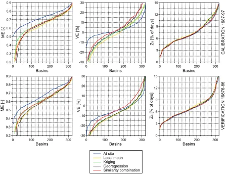 Fig. 8. Summary of the performance of the best regionalisation methods of each group: Cumulative distribution functions (  CDF) of themodel efﬁciencies of daily runoff (ME, left), volume errors of runoff (VE, centre) and percentage of days with poor snow c
