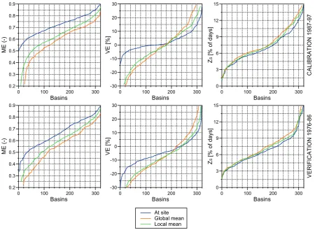 Fig. 4. Performance of the spatial averaging group of regionalisation methods: Cumulative distribution functions (  CDF) of the modelefﬁciencies of daily runoff (ME, left), volume errors of runoff (VE, centre) and percentage of days with poor snow cover si