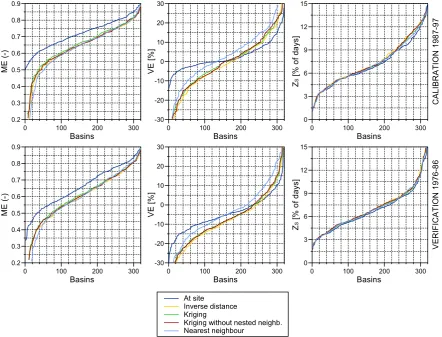 Fig. 5. Performance of the spatial proximity group of regionalisation methods: Cumulative distribution functions ( Figure 5