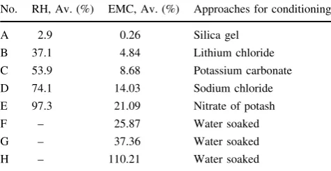 Table 1Relative humidity (RH) levels in the experiments and thecorresponding equilibrium moisture contents (EMC)