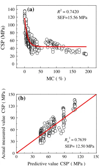 Fig. 1athe gain (CSP) and MC.compressive strength (CSP The relationship between compressive strength parallel to b The relationship between predicted0) and experimental compressive strength(CSP) based on MC