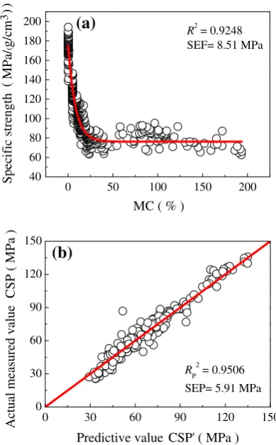 Fig. 2acompressive strength (CSP) based on density ( The correction of compressive strength parallel to the gain(CSP) and density (q) for all bamboo samples