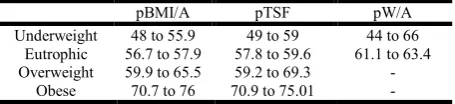 Table 3. Comparison of WC values (in cm) in relation to pBMI/A, pTSF and pW/A for male and female children  
