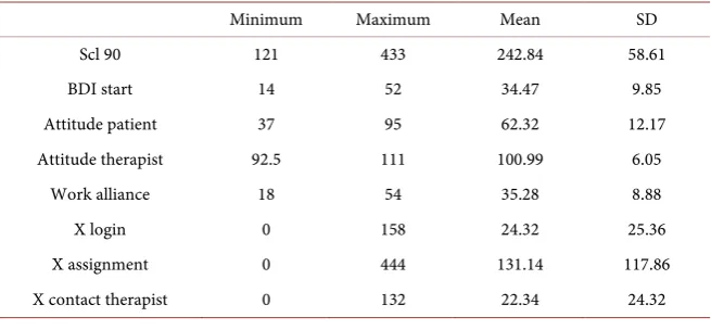 Table 2. Minimum and maximum scores, means and missing data of both dependent and independent variables