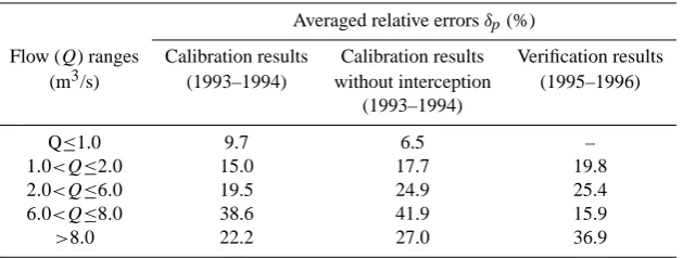 Fig. 6. Comparison of the simulated and the observed hydrographand cumulative discharge volume at the basin outlet for the calibra-tion period (1 January 1993–31 December 1994): (a) the rainfall,(b) the observed and simulated discharge, (c) the accumulated ob-served and simulated runoff.