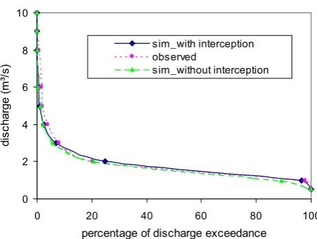 Table 4. Sensitivity of the model output to parameters.