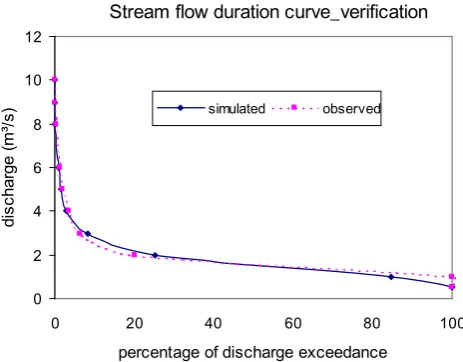 Fig. 11. Model veriﬁcation results: (a) observed daily rainfall in-tensity at the Bierset station; (b) comparison of the simulated andobserved daily discharge at the outlet of the Geer river basin; (c)comparison of the simulated and observed runoff volume (1 Jan-uary 1995–31 December 1996).