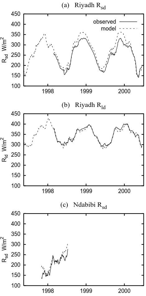 Fig. 13. Radiation results:Riyadh, (a) Incoming short wave radiation at (b) Incoming long wave radiation at Riyadh, (c) Incomingshort wave radiation at Ndabibi (30 days moving average).