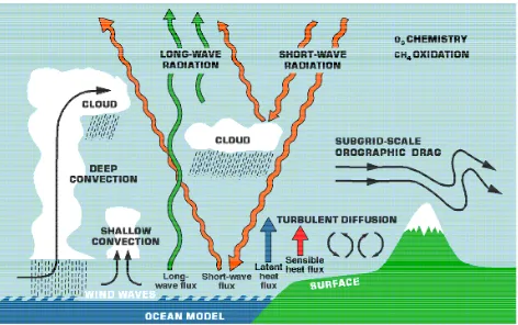 Fig. 4: Schematic representation of the structure of TESSEL land surface scheme (Source IFS, p