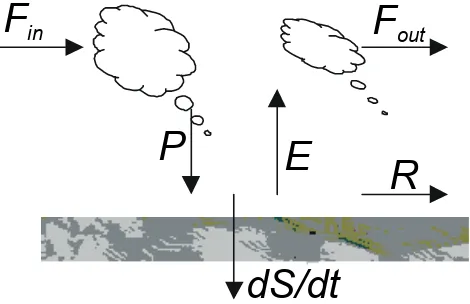 Fig. 5. The components of a regional water cycle.