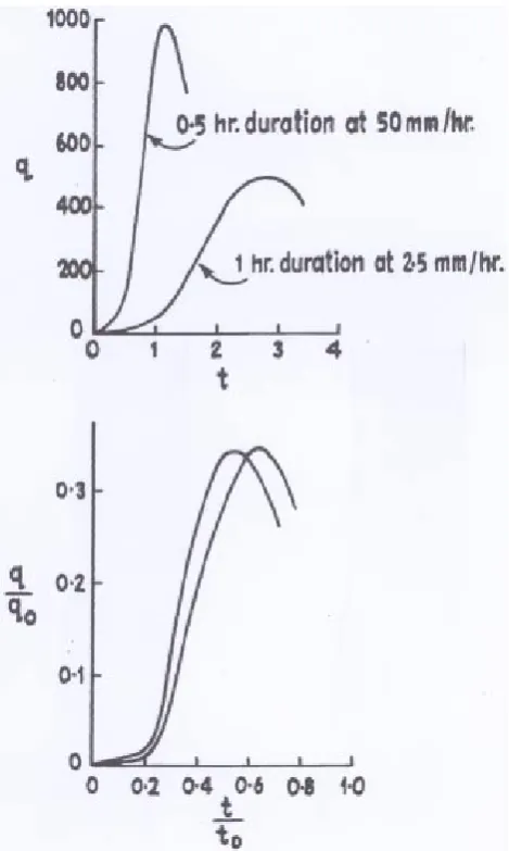 Fig. 11. (a) Non-linear simulation. (b) Dimensionless plotting ofsimulation.