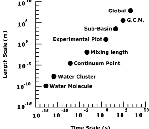 Fig. 2. Scales in hydrology.