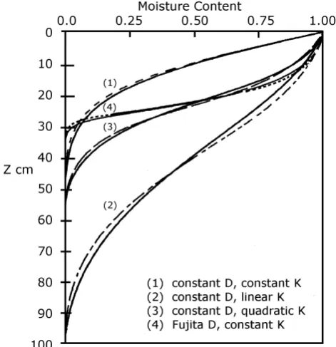 Fig. 4. Proﬁles at ponding.