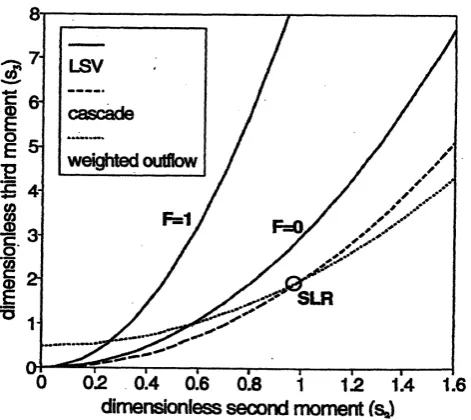 Fig. 6. Shape factors for 2-parameter models.