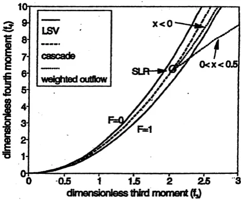 Fig. 7. Shape factors for 3-parameter models.