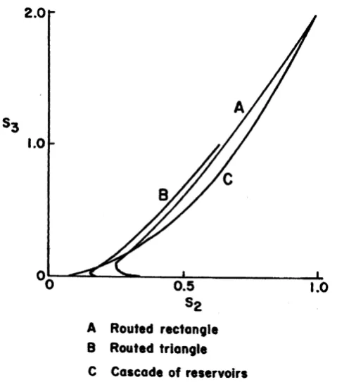 Fig. 9. Shape factors for GUH.
