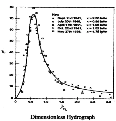 Figure 10.  Dimensionless Plotting of Non-linear Unit Hydrographs as for the laboratory data of Amorocho and Orlob (1961) dis-cussed in Sect