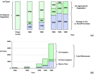 Fig. 3. (a) The columns show the historic change in km600